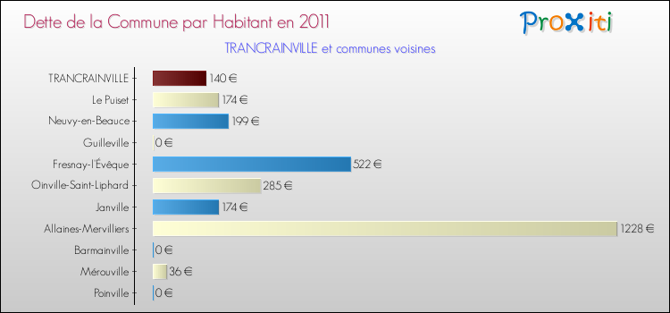 Dette par habitant de la commune en 2011 pour TRANCRAINVILLE et les communes proches Comparaison de la dette par habitant de la commune en 2011 pour TRANCRAINVILLE et les communes voisines