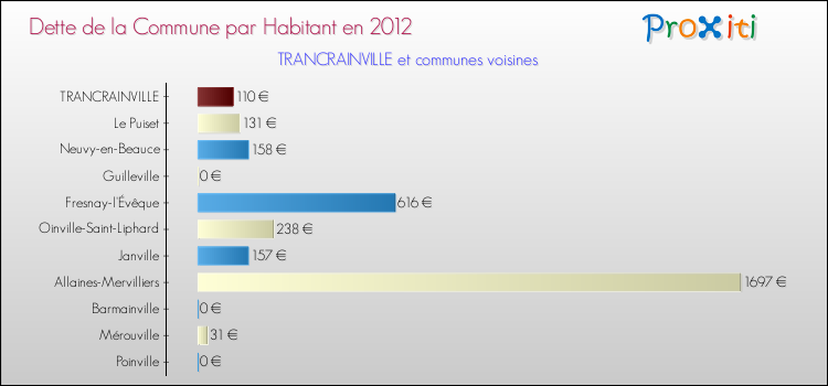 Dette par habitant de la commune en 2012 pour TRANCRAINVILLE et les communes proches Comparaison de la dette par habitant de la commune en 2012 pour TRANCRAINVILLE et les communes voisines