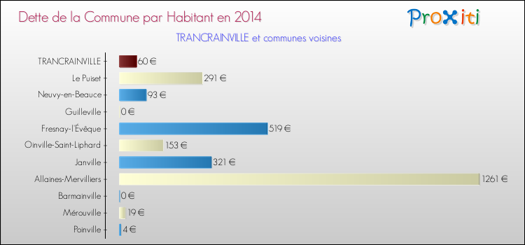 Dette par habitant de la commune en 2014 pour TRANCRAINVILLE et les communes proches Comparaison de la dette par habitant de la commune en 2014 pour TRANCRAINVILLE et les communes voisines