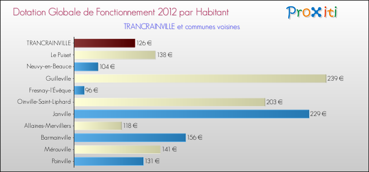 Montant des dotations globales de fonctionnement DGF par Habitant pour TRANCRAINVILLE et les communes proches Comparaison des des dotations globales de fonctionnement DGF par habitant pour TRANCRAINVILLE et les communes voisines