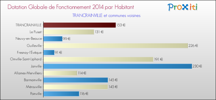 Montant des dotations globales de fonctionnement DGF par Habitant pour TRANCRAINVILLE et les communes proches en 2014. Comparaison des des dotations globales de fonctionnement DGF par habitant pour TRANCRAINVILLE et les communes voisines en 2014.
