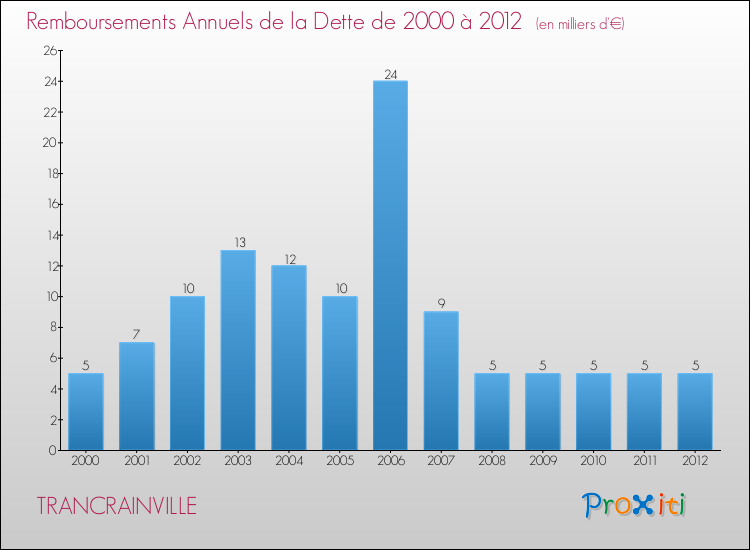 Evolution de l'annuité de la dette pour la commune de TRANCRAINVILLE de 2000 à 2012 Annuités de la dette pour TRANCRAINVILLE de 2000 à 2012