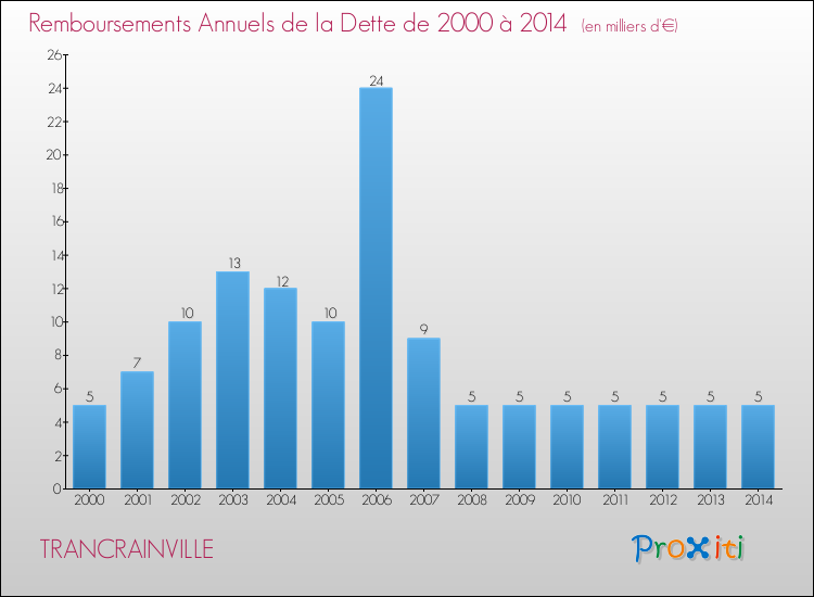 Evolution de l'annuité de la dette pour la commune de TRANCRAINVILLE de 2000 à 2014 Annuités de la dette pour TRANCRAINVILLE de 2000 à 2014