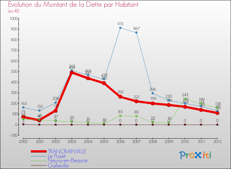 Evolution de la dette par habitant pour la commune de TRANCRAINVILLE et les communes proches de 2000 à 2012 Comparaison de la dette par habitant pour TRANCRAINVILLE et les communes voisines de 2000 à 2012