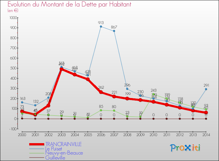 Evolution de la dette par habitant pour la commune de TRANCRAINVILLE et les communes proches de 2000 à 2014 Comparaison de la dette par habitant pour TRANCRAINVILLE et les communes voisines de 2000 à 2014