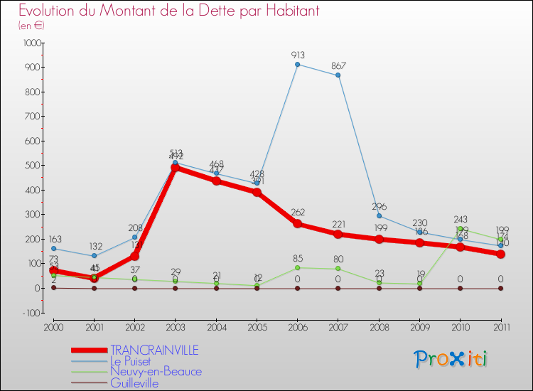 Evolution de la dette par habitant pour la commune de TRANCRAINVILLE et les communes proches Comparaison de la dette par habitant pour TRANCRAINVILLE et les communes voisines