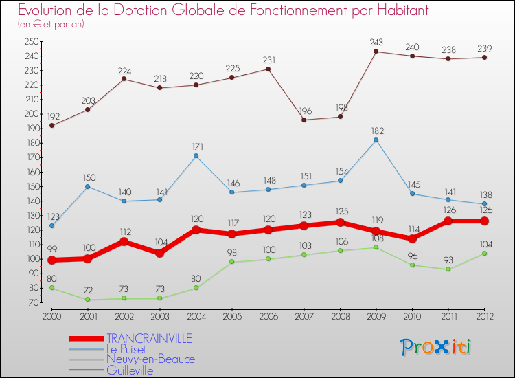 Evolution et montant de la dotation globale de fonctionnement par Habitant pour TRANCRAINVILLE et les communes proches Comparaison des dotations globales de fonctionnement par habitant pour TRANCRAINVILLE et les communes voisines