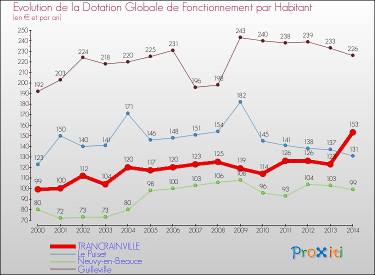Evolution et montant de la dotation globale de fonctionnement par Habitant pour TRANCRAINVILLE et les communes proches de 2000 à 2014. Comparaison des dotations globales de fonctionnement par habitant pour TRANCRAINVILLE et les communes voisines de 2000 à 2014.
