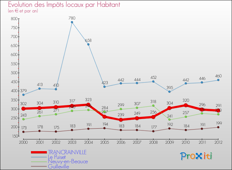 Evolution et montant des impôts locaux par Habitant pour TRANCRAINVILLE et les communes proches Comparaison des impôts locaux par habitant pour TRANCRAINVILLE et les communes voisines