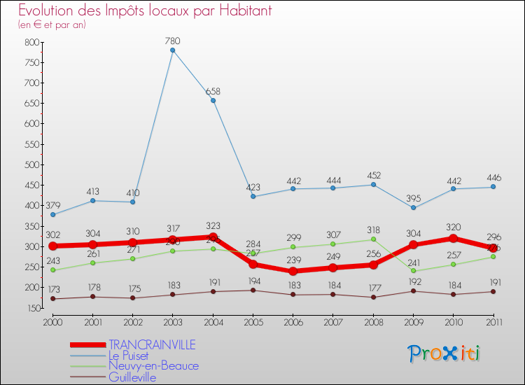 Evolution et montant des impôts locaux par Habitant pour TRANCRAINVILLE et les communes proches Comparaison des impôts locaux par habitant pour TRANCRAINVILLE et les communes voisines