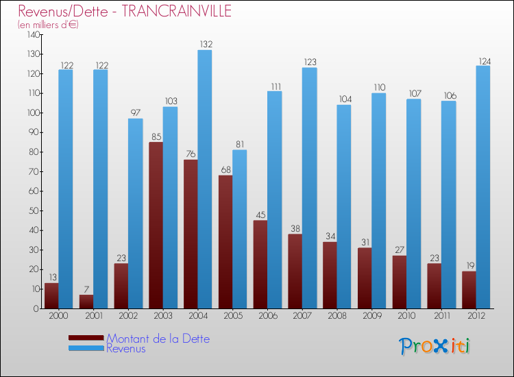 Evolution comparée de la dette et des revenus pour la commune de TRANCRAINVILLE de 2000 à 2012 Comparaison de la dette et des revenus pour TRANCRAINVILLE de 2000 à 2012