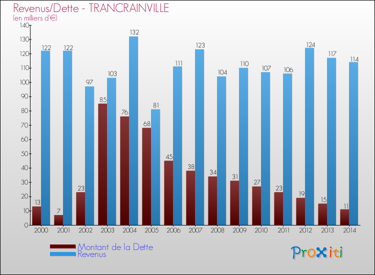 Evolution comparée de la dette et des revenus pour la commune de TRANCRAINVILLE de 2000 à 2014 Comparaison de la dette et des revenus pour TRANCRAINVILLE de 2000 à 2014