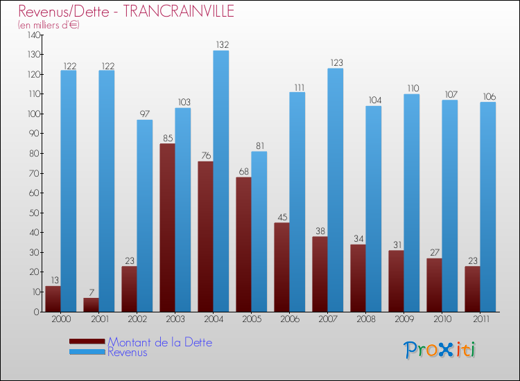Evolution comparée de la dette et des revenus pour la commune de TRANCRAINVILLE de 2000 à 2011 Comparaison de la dette et des revenus pour TRANCRAINVILLE de 2000 à 2011