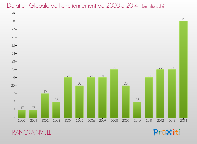 Evolution du montant de la Dotation Globale de Fonctionnement pour la commune de TRANCRAINVILLE de 2000 à 2014 Evolution du montant de la Dotation Globale de Fonctionnement pour TRANCRAINVILLE de 2000 à 2014