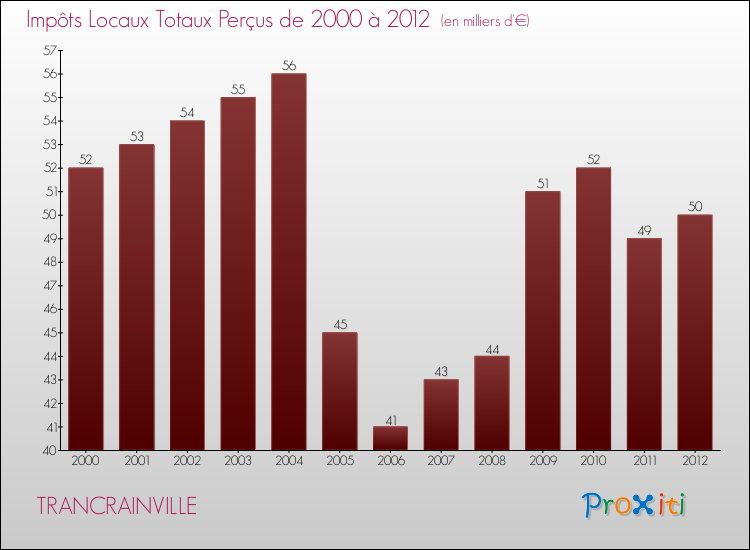 Evolution des Impôts Locaux pour la commune de TRANCRAINVILLE de 2000 à 2012 Evolution des Impôts Locaux pour TRANCRAINVILLE de 2000 à 2012