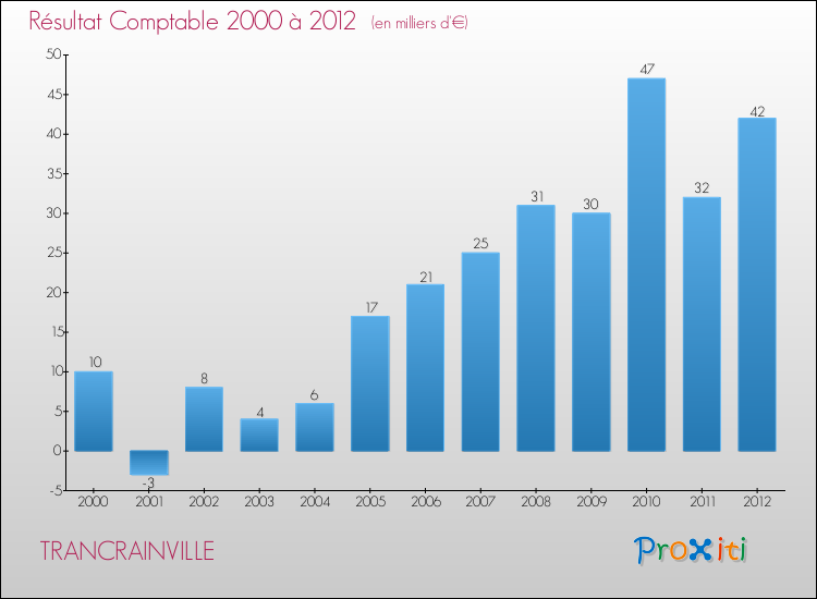 Evolution du résultat comptable pour la commune de TRANCRAINVILLE de 2000 à 2012 Evolution du résultat comptable pour TRANCRAINVILLE de 2000 à 2012
