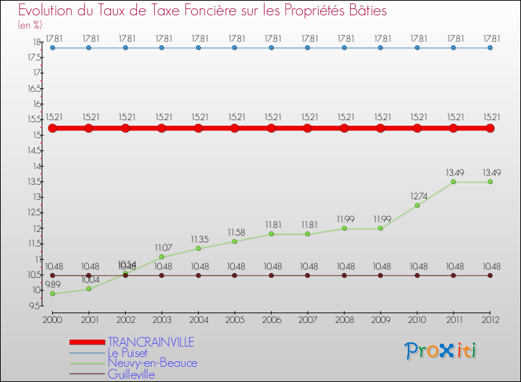 Evolution du taux de la taxe foncière sur le bati pour TRANCRAINVILLE et les communes proches de 2000 à 2012 Comparaison des taux de taxe foncière sur le bati pour TRANCRAINVILLE et les communes voisines de 2000 à 2012