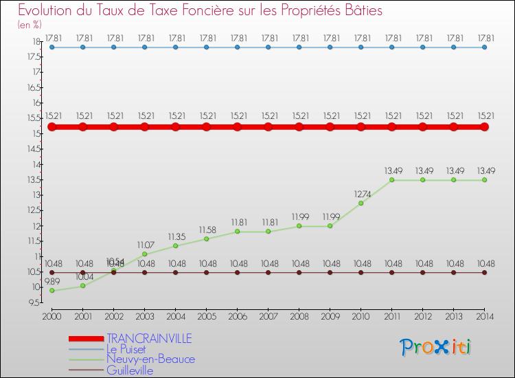 Evolution du taux de la taxe foncière sur le bati pour TRANCRAINVILLE et les communes proches de 2000 à 2014 Comparaison des taux de taxe foncière sur le bati pour TRANCRAINVILLE et les communes voisines de 2000 à 2014