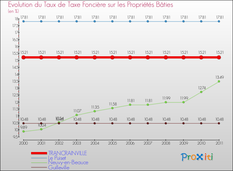Evolution du taux de la taxe foncière sur le bati pour TRANCRAINVILLE et les communes proches Comparaison des taux de taxe foncière sur le bati pour TRANCRAINVILLE et les communes voisines
