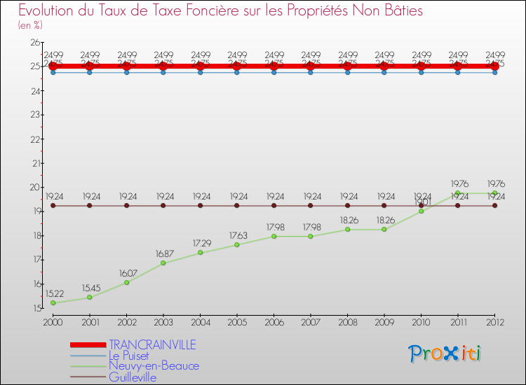 Evolution du taux de la taxe foncière sur les immeubles et terrains non batis pour TRANCRAINVILLE et les communes proches de 2000 à 2012 Comparaison des taux de la taxe foncière sur les immeubles et terrains non batis pour TRANCRAINVILLE et les communes voisines de 2000 à 2012