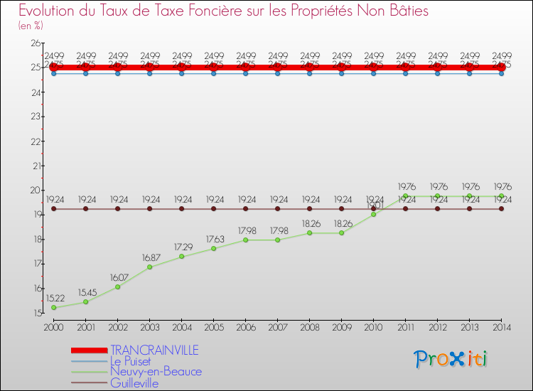 Evolution du taux de la taxe foncière sur les immeubles et terrains non batis pour TRANCRAINVILLE et les communes proches de 2000 à 2014 Comparaison des taux de la taxe foncière sur les immeubles et terrains non batis pour TRANCRAINVILLE et les communes voisines de 2000 à 2014