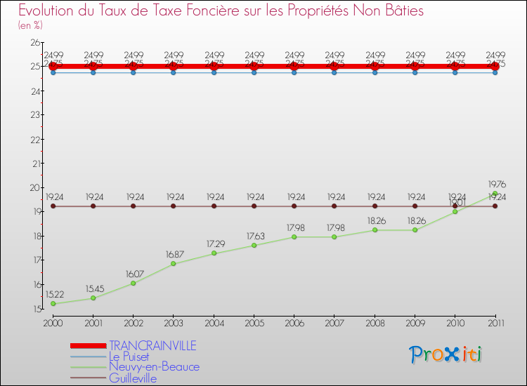 Evolution du taux de la taxe foncière sur les immeubles et terrains non batis pour TRANCRAINVILLE et les communes proches Comparaison des taux de la taxe foncière sur les immeubles et terrains non batis pour TRANCRAINVILLE et les communes voisines