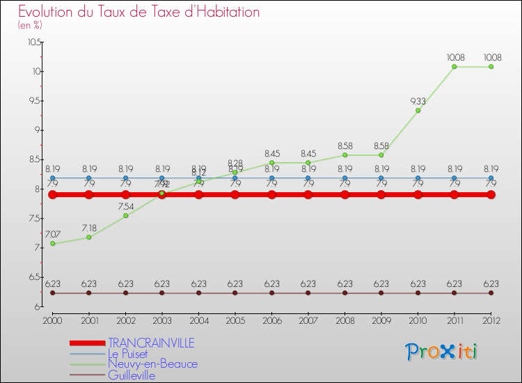 Evolution du taux de la taxe d'habitation pour TRANCRAINVILLE et les communes proches Comparaison des taux de la taxe d'habitation pour TRANCRAINVILLE et les communes voisines