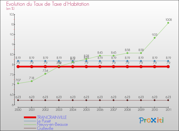 Evolution du taux de la taxe d'habitation pour TRANCRAINVILLE et les communes proches Comparaison des taux de la taxe d'habitation pour TRANCRAINVILLE et les communes voisines