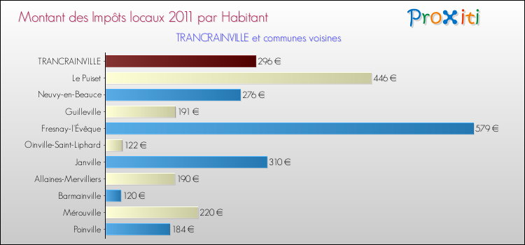 Montant des impôts locaux par Habitant pour TRANCRAINVILLE et les communes proches Comparaison des impôts locaux par habitant pour TRANCRAINVILLE et les communes voisines