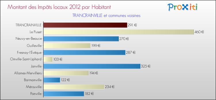Montant des impôts locaux par Habitant pour TRANCRAINVILLE et les communes proches Comparaison des impôts locaux par habitant pour TRANCRAINVILLE et les communes voisines