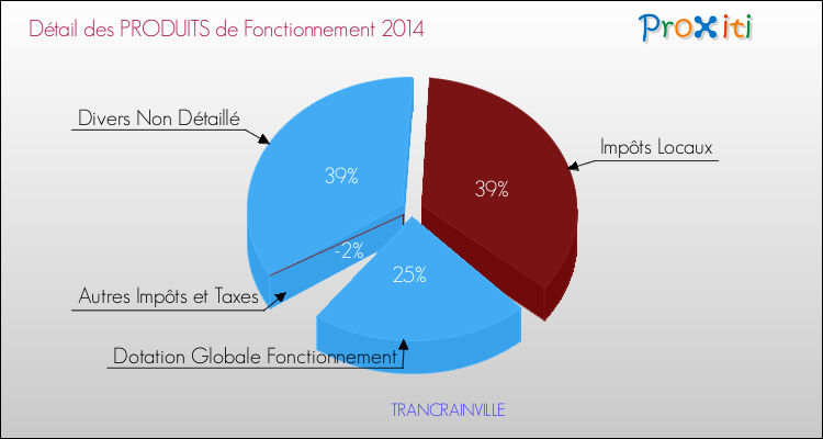 Décomposition du Budget de Fonctionnement 2014 de la commune de TRANCRAINVILLE Budget de Fonctionnement 2014 pour la commune de TRANCRAINVILLE