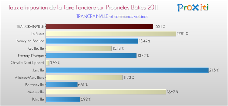 Taux d'imposition de la taxe foncière sur le bati 2011 pour TRANCRAINVILLE et les communes proches Comparaison des taux d'imposition de la taxe foncière sur le bati 2011 pour TRANCRAINVILLE et les communes voisines