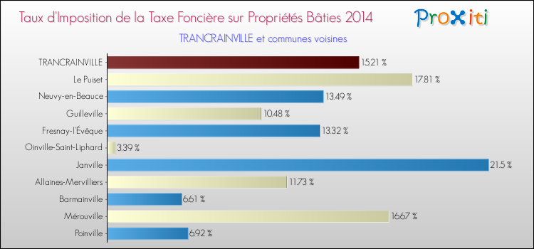 Taux d'imposition de la taxe foncière sur le bati 2014 pour TRANCRAINVILLE et les communes proches Comparaison des taux d'imposition de la taxe foncière sur le bati 2014 pour TRANCRAINVILLE et les communes voisines