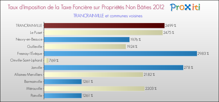 Taux d'imposition de la taxe foncière sur les immeubles et terrains non batis 2012 pour TRANCRAINVILLE et les communes proches Comparaison des taux d'imposition de la taxe foncière sur les immeubles et terrains non batis 2012 pour TRANCRAINVILLE et les communes voisines