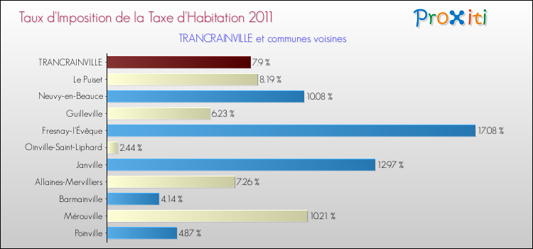 Taux d'imposition de la taxe d'habitation 2011 pour TRANCRAINVILLE et les communes proches Comparaison des taux d'imposition de la taxe d'habitation 2011 pour TRANCRAINVILLE et les communes voisines