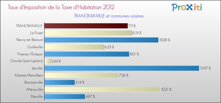 Taux d'imposition de la taxe d'habitation 2012 pour TRANCRAINVILLE et les communes proches Comparaison des taux d'imposition de la taxe d'habitation 2012 pour TRANCRAINVILLE et les communes voisines