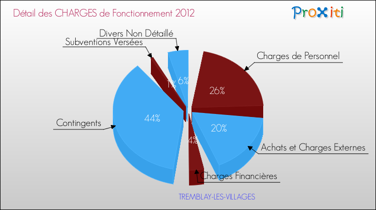 Décomposition des Charges de Fonctionnement 2012 de la commune de TREMBLAY-LES-VILLAGES Charges de Fonctionnement 2012 pour la commune de TREMBLAY-LES-VILLAGES