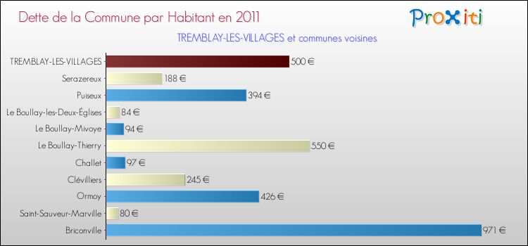 Dette par habitant de la commune en 2011 pour TREMBLAY-LES-VILLAGES et les communes proches Comparaison de la dette par habitant de la commune en 2011 pour TREMBLAY-LES-VILLAGES et les communes voisines