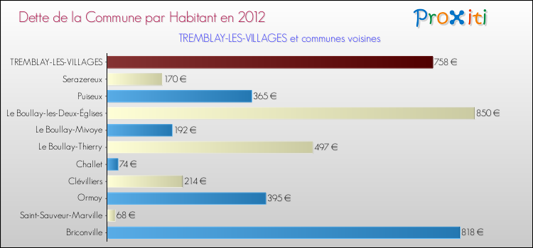 Dette par habitant de la commune en 2012 pour TREMBLAY-LES-VILLAGES et les communes proches Comparaison de la dette par habitant de la commune en 2012 pour TREMBLAY-LES-VILLAGES et les communes voisines