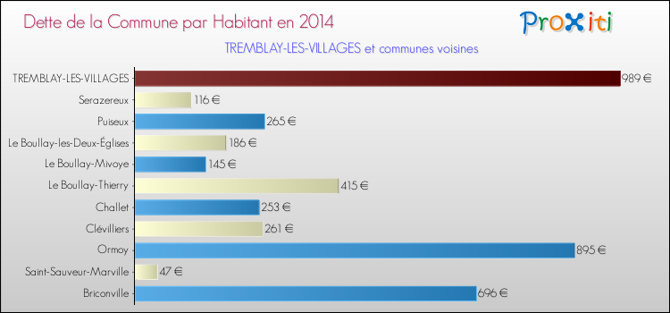 Dette par habitant de la commune en 2014 pour TREMBLAY-LES-VILLAGES et les communes proches Comparaison de la dette par habitant de la commune en 2014 pour TREMBLAY-LES-VILLAGES et les communes voisines