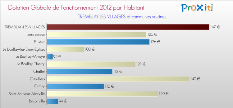 Montant des dotations globales de fonctionnement DGF par Habitant pour TREMBLAY-LES-VILLAGES et les communes proches Comparaison des des dotations globales de fonctionnement DGF par habitant pour TREMBLAY-LES-VILLAGES et les communes voisines