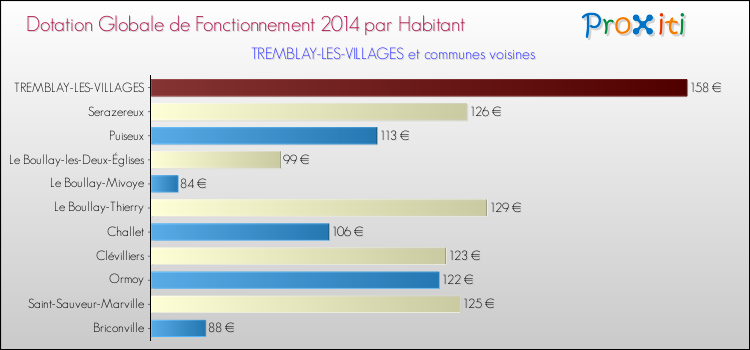 Montant des dotations globales de fonctionnement DGF par Habitant pour TREMBLAY-LES-VILLAGES et les communes proches en 2014. Comparaison des des dotations globales de fonctionnement DGF par habitant pour TREMBLAY-LES-VILLAGES et les communes voisines en 2014.
