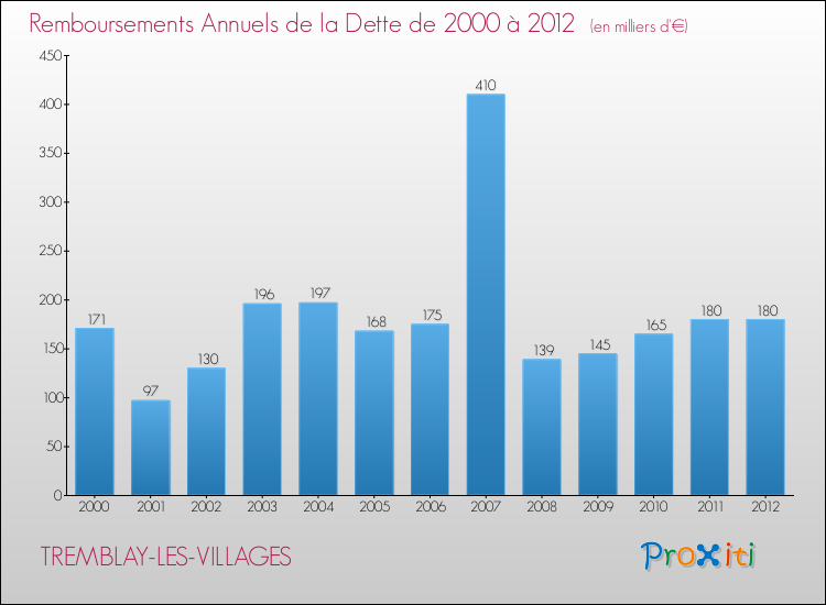 Evolution de l'annuité de la dette pour la commune de TREMBLAY-LES-VILLAGES de 2000 à 2012 Annuités de la dette pour TREMBLAY-LES-VILLAGES de 2000 à 2012