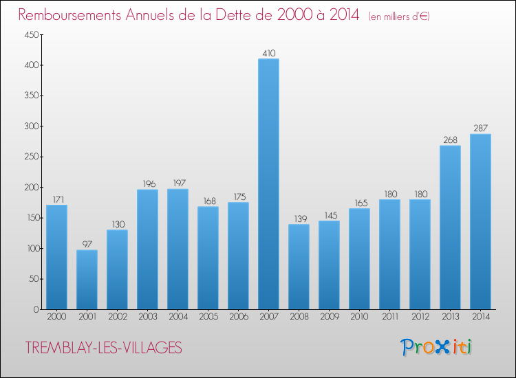 Evolution de l'annuité de la dette pour la commune de TREMBLAY-LES-VILLAGES de 2000 à 2014 Annuités de la dette pour TREMBLAY-LES-VILLAGES de 2000 à 2014