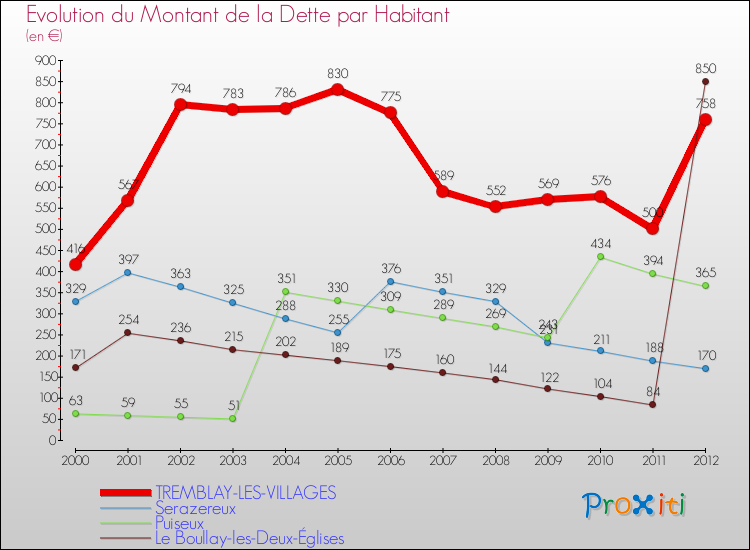 Evolution de la dette par habitant pour la commune de TREMBLAY-LES-VILLAGES et les communes proches de 2000 à 2012 Comparaison de la dette par habitant pour TREMBLAY-LES-VILLAGES et les communes voisines de 2000 à 2012