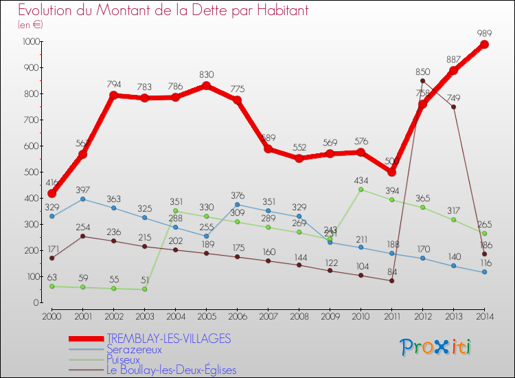 Evolution de la dette par habitant pour la commune de TREMBLAY-LES-VILLAGES et les communes proches de 2000 à 2014 Comparaison de la dette par habitant pour TREMBLAY-LES-VILLAGES et les communes voisines de 2000 à 2014