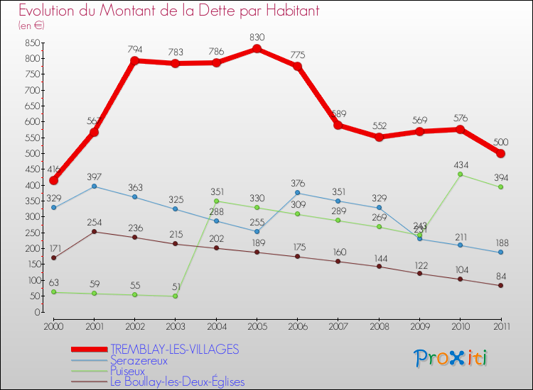 Evolution de la dette par habitant pour la commune de TREMBLAY-LES-VILLAGES et les communes proches Comparaison de la dette par habitant pour TREMBLAY-LES-VILLAGES et les communes voisines