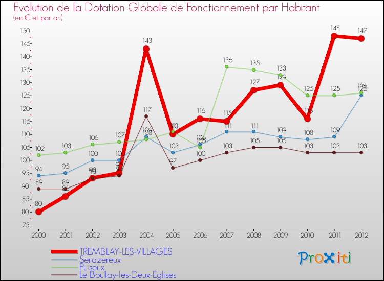 Evolution et montant de la dotation globale de fonctionnement par Habitant pour TREMBLAY-LES-VILLAGES et les communes proches Comparaison des dotations globales de fonctionnement par habitant pour TREMBLAY-LES-VILLAGES et les communes voisines
