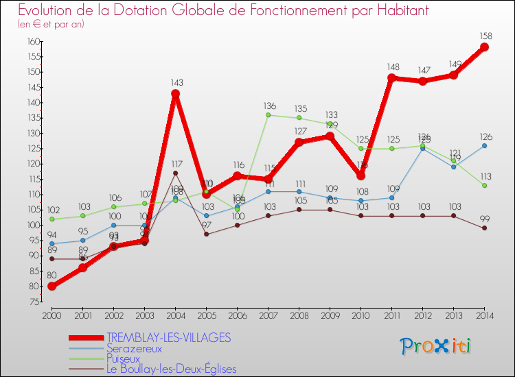 Evolution et montant de la dotation globale de fonctionnement par Habitant pour TREMBLAY-LES-VILLAGES et les communes proches de 2000 à 2014. Comparaison des dotations globales de fonctionnement par habitant pour TREMBLAY-LES-VILLAGES et les communes voisines de 2000 à 2014.