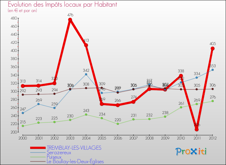 Evolution et montant des impôts locaux par Habitant pour TREMBLAY-LES-VILLAGES et les communes proches Comparaison des impôts locaux par habitant pour TREMBLAY-LES-VILLAGES et les communes voisines